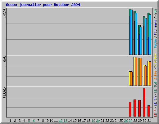 Acces journalier pour October 2024